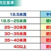 身長165cm体重70kgの小太りは、不健康ではない。