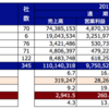 3月期345社　2017年度業績は売上高9.2％増