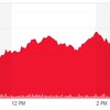 (米国市場)大幅下げかと思ったら、後場に買われて値を戻した。ナスダックはプラス圏内に！