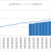 楽天証券でのインデックス投資状況(2023/10/13)