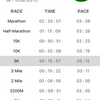 夢の5,000m、15分台