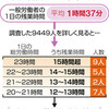  裁量労働制　首相答弁データ不適切　厚労省謝罪 - 東京新聞(2018年2月19日)