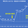 借金を8年間で203億円も増やしていながら、悪びれることなく堂々と"借金”は減っていると強弁する泉房穂市長