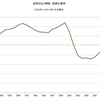 2015/9　世界のコメ需給　在庫率 18.5%　▼