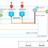 Azure NAT Gateway enables Azure VMs to access internet without assigning Public IP