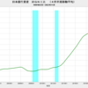 2022/11　日本銀行資産　対ＧＮＩ比　118.7%　△