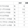 東サラ 決断の刻、迫る。7頭から4頭に絞った！！！ レッドラヴィータの22 エスケイプクローズの22、レッドエルザの22ありがとう！！！