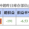 【大学一年生】台湾のベンチャー株に投資したら下落したので損切りしました。