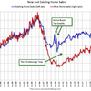 2019/10　米・住宅販売レシオ　7.4　▼