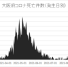 大阪府のコロナ死亡件数を発生日別にまとめました