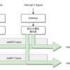 RISC-VのPlatform Level Interrupt Controller (PLIC)について (2. 割り込みが挿入されてから通知、処理までの流れ)