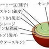 コーヒー生豆の生産