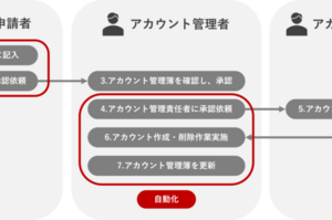 Slackワークフローで実現するアカウント管理自動化