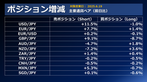 FX個人投資家動向「リスクオフの円買いと有事のドル買いでドル円方向感出ず‼ペソ円、売りポジ増加‼」2025年6月20日