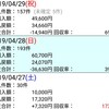 (月)反省 のりべえ 2019.4.27~29 天皇賞(春)、青葉賞、新潟大賞典