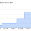 FOMCを通過。2回連続の0.75%の利上げに対しマーケットの反応