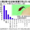 最も恐ろしい生物は蚊