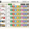 【刀剣乱舞】初心者向けに弊本丸をどう回しているかまとめました