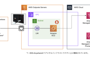 Interop Tokyo 2024 〜 AWS Outpostsサーバーを用いた5Gメトリクス監視の取り組み紹介 〜