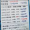 【貯金と投資】［5563：新日本電工］は損切り決行！回復してきたらんこのポートフォリオ。