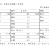 子育て：学力の地域格差