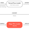 Edge TPUのモデルを作成するための基本的なワークフロー