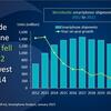 2022年のスマホの低調ぶりの原因は買換え期間の長期化。2023年後半には改善に向かうか？