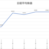 ネオモバ投資第176週レポート