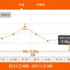 今週の体重推移 11月18日～24日