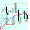 週足・月足　日経２２５先物・ダウ・ナスダック　２０１９/８/１７