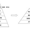 「フラットさ」という組織改革