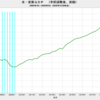 2020/3Q　米・ＧＤＰ　年率前期比 +33.1% (改定値)　=>