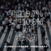 1117食目「男性19.7% 女性10.8% が糖尿病」厚生労働省 2019年国民健康・栄養調査の結果から