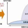 スペクトラム拡散（周波数ホッピング、直接拡散、ハイブリット方式）