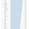 20220928 IMD世界【デジタル】競争力ランキングでは、ドイツ19位（日本は29位）