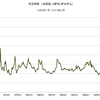 大豆価格　1960/1　～　2015/3