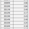 米国優先株式ETF（PFF）の年次別分配金推移．分配金は減少中？