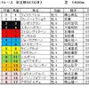 京王杯スプリングＣ予想・・・前残りを狙います