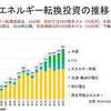 ​岸田総理、エネルギーに10年で150兆円投資。