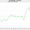 2020/2　世界の綿花需給　在庫率　69.0%　△