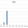 4月分　貸株サービス分配金状況