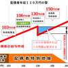 配偶者年収130万円の壁