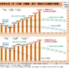 【人口ビジョン（推計）は実人口と大きくかい離しており、見直しは急務！誤算続きで、政策全体が問われている②】現行「人口ビジョン」だけでなく、過去「人口推計」も誤算！「人口減少」を前提とした政策・計画は市民ニーズと真逆に！
