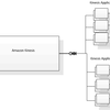 ストリームデータ処理サービスAmazon Kinesisについて調べた結果