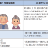 第32回管理栄養士国家試験　　介護保険制度に関する記述である(社会・環境と健康)