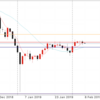 2月7日 ドル円値動き