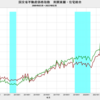 2023/2　国交省不動産価格指数　南関東圏・住宅総合　+6.5%　前年同月比　▼