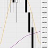 11月2日の収支：＋７５０００円　閑散も売り場を的中させ4勝　さあFOMC、明日が休みなのが残念