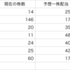 SBIネオモバで幾ら配当金を貰えそう？