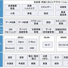 データ収集　－IoTの観点から－